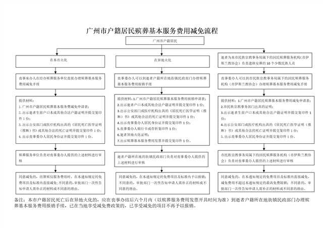 广州市殡葬基本服务费用免除流程_01.png