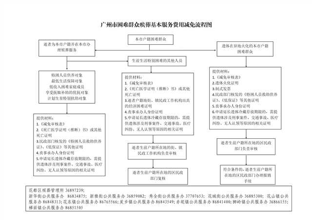 广州市殡葬基本服务费用免除流程_02.png