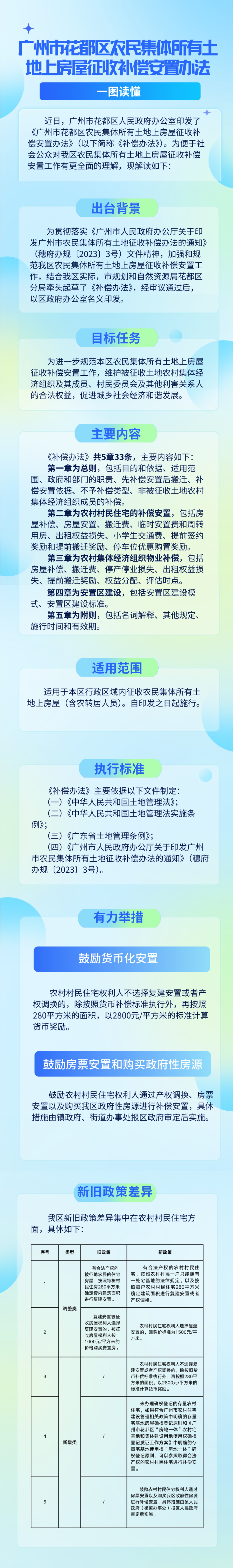 3.2《澳门金沙娱乐城官网农民集体所有土地上房屋征收补偿安置办法》的一图读懂.jpg